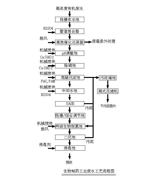 生物制藥廢水