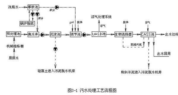 啤酒工業(yè)廢水